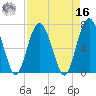 Eagle Neck South tide chart for Saturday, April 16, 2022