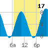 Eagle Neck South tide chart for Sunday, April 17, 2022