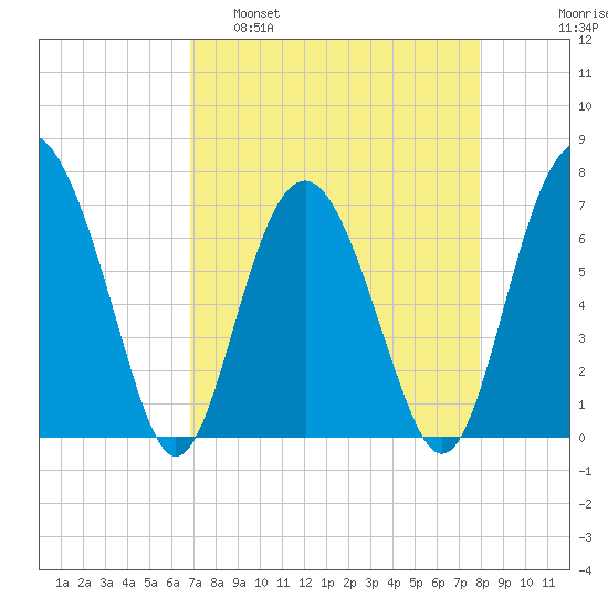 Eagle Neck South tide chart for Tuesday, April 19, 2022