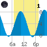 Eagle Neck South tide chart for Friday, April 1, 2022