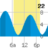 Eagle Neck South tide chart for Friday, April 22, 2022