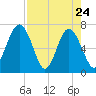 Eagle Neck South tide chart for Sunday, April 24, 2022