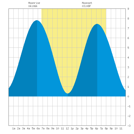 Eagle Neck South tide chart for Monday, April 25, 2022