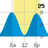 Eagle Neck South tide chart for Monday, April 25, 2022