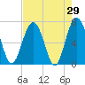 Eagle Neck South tide chart for Friday, April 29, 2022