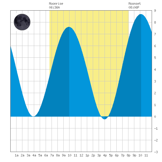 Eagle Neck South tide chart for Saturday, April 30, 2022