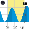 Eagle Neck South tide chart for Saturday, April 30, 2022