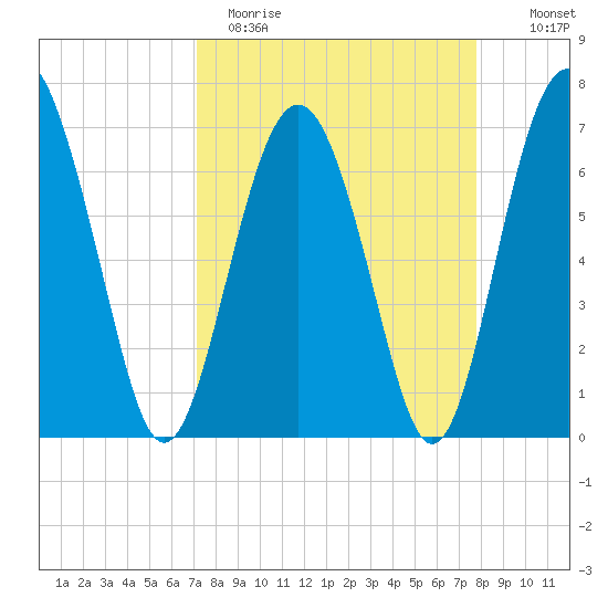 Eagle Neck South tide chart for Sunday, April 3, 2022