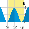 Eagle Neck South tide chart for Sunday, April 3, 2022