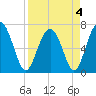 Eagle Neck South tide chart for Monday, April 4, 2022
