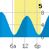 Eagle Neck South tide chart for Tuesday, April 5, 2022