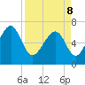 Eagle Neck South tide chart for Friday, April 8, 2022