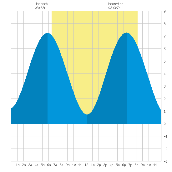 Eagle Neck South tide chart for Wednesday, May 11, 2022