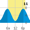 Eagle Neck South tide chart for Wednesday, May 11, 2022