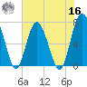 Eagle Neck South tide chart for Monday, May 16, 2022