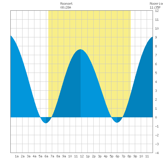 Eagle Neck South tide chart for Wednesday, May 18, 2022
