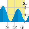 Eagle Neck South tide chart for Saturday, May 21, 2022