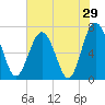 Eagle Neck South tide chart for Sunday, May 29, 2022