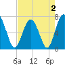 Eagle Neck South tide chart for Monday, May 2, 2022