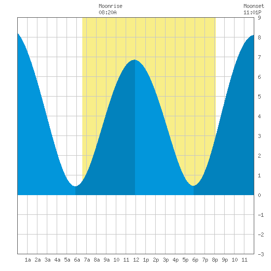 Eagle Neck South tide chart for Tuesday, May 3, 2022