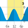 Eagle Neck South tide chart for Tuesday, May 3, 2022