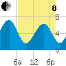 Eagle Neck South tide chart for Sunday, May 8, 2022