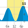 Eagle Neck South tide chart for Saturday, June 11, 2022