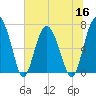 Eagle Neck South tide chart for Thursday, June 16, 2022