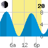 Eagle Neck South tide chart for Monday, June 20, 2022