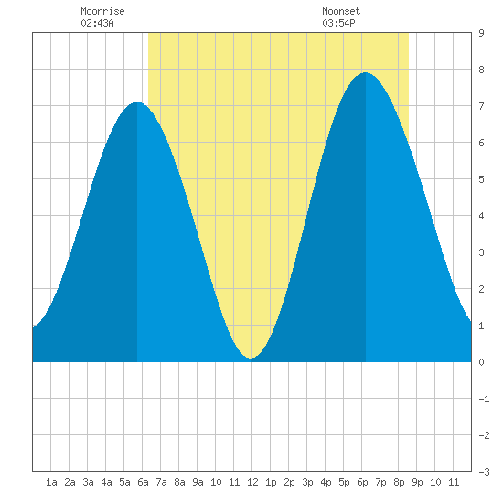 Eagle Neck South tide chart for Thursday, June 23, 2022
