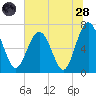 Eagle Neck South tide chart for Tuesday, June 28, 2022