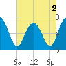Eagle Neck South tide chart for Thursday, June 2, 2022