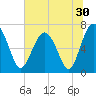 Eagle Neck South tide chart for Thursday, June 30, 2022