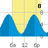 Eagle Neck South tide chart for Wednesday, June 8, 2022
