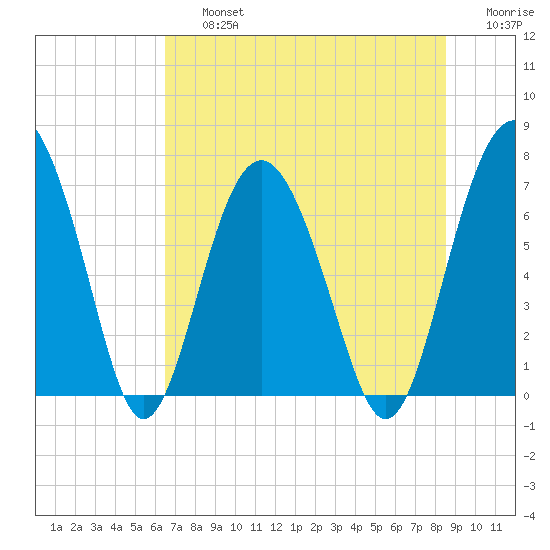 Eagle Neck South tide chart for Friday, July 15, 2022