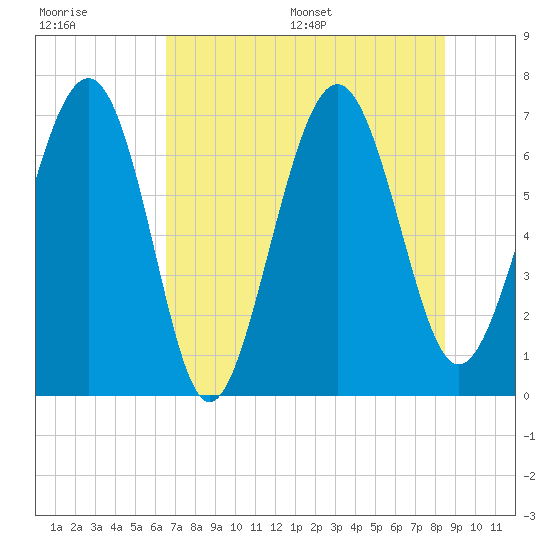Eagle Neck South tide chart for Tuesday, July 19, 2022