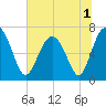 Eagle Neck South tide chart for Friday, July 1, 2022