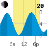 Eagle Neck South tide chart for Wednesday, July 20, 2022
