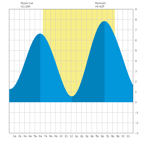 Eagle Neck South tide chart for Saturday, July 23, 2022