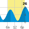 Eagle Neck South tide chart for Tuesday, July 26, 2022