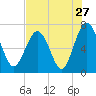 Eagle Neck South tide chart for Wednesday, July 27, 2022