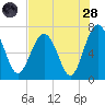 Eagle Neck South tide chart for Thursday, July 28, 2022