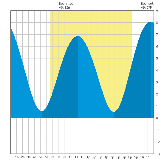 Eagle Neck South tide chart for Saturday, July 30, 2022