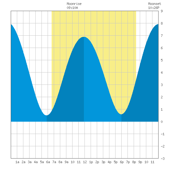 Eagle Neck South tide chart for Sunday, July 31, 2022