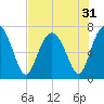 Eagle Neck South tide chart for Sunday, July 31, 2022