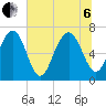 Eagle Neck South tide chart for Wednesday, July 6, 2022