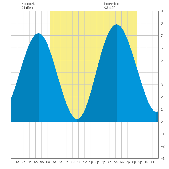 Eagle Neck South tide chart for Friday, July 8, 2022
