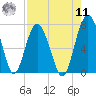 Eagle Neck South tide chart for Thursday, August 11, 2022
