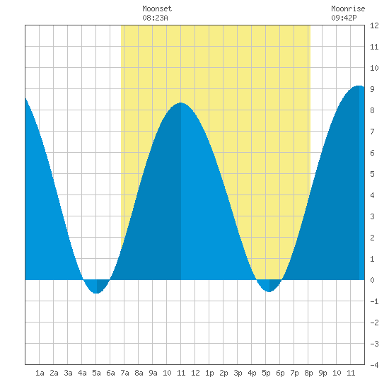 Eagle Neck South tide chart for Saturday, August 13, 2022