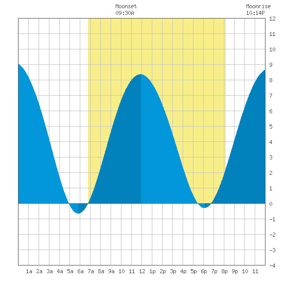 Eagle Neck South tide chart for Sunday, August 14, 2022